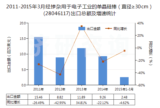 2011-2015年3月經(jīng)摻雜用于電子工業(yè)的單晶硅棒（直徑≥30cm）(28046117)出口總額及增速統(tǒng)計